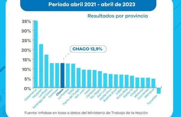 Crecimiento Econ mico Chaco es la Provincia que m s empleo